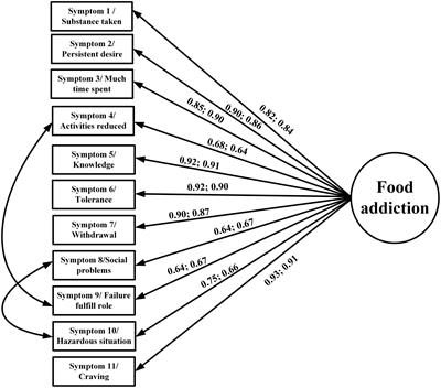 The Yale Food Addiction Scale 2.0 and the modified Yale Food Addiction Scale 2.0 in Taiwan: Factor structure and concurrent validity